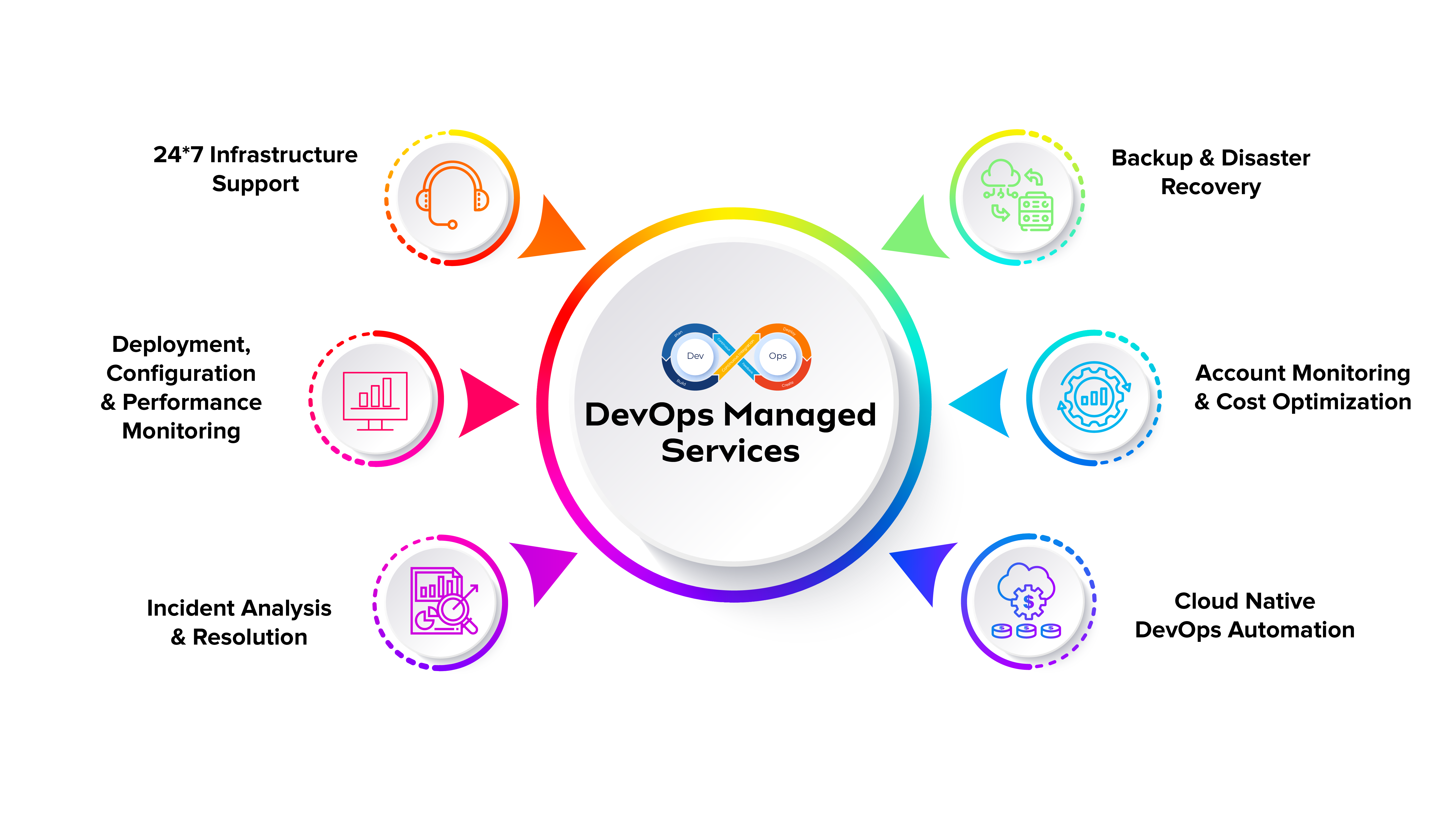 A Comprehensive Guide To DevOps Managed Services